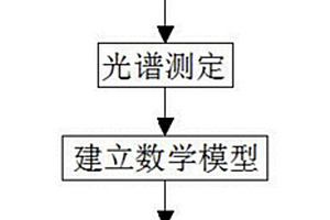 大米新鮮度的近紅外光譜檢測(cè)方法