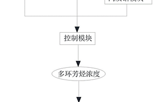 帶油煙中多環(huán)芳烴檢測(cè)功能的油煙機(jī)