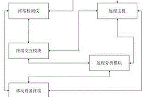 遠(yuǎn)程內(nèi)分泌紊亂檢測(cè)設(shè)備