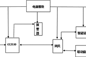 基于zigbee技術(shù)的室內(nèi)二氧化碳檢測(cè)和換氣裝置