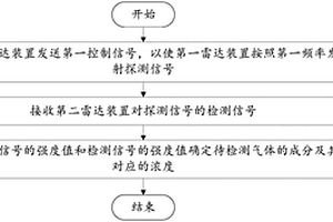 氣體成分和濃度檢測方法、系統(tǒng)及可讀存儲介質(zhì)