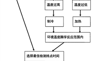 排泄物智能化自動檢測方案及其實(shí)現(xiàn)方法