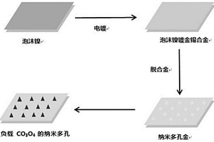 VOC檢測用負(fù)載四氧化三鈷的多孔金電極的制備方法及其應(yīng)用