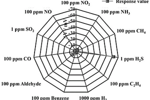 基于YSZ和ZnMoO<Sub>4</Sub>敏感電極的全固態(tài)低濃度H<Sub>2</Sub>S氣體傳感器及其制備方法