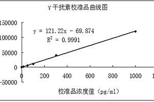 定量檢測(cè)結(jié)核分枝桿菌γ干擾素的試劑盒