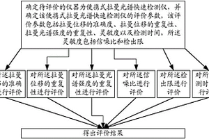 拉曼光譜快速檢測儀的評價方法