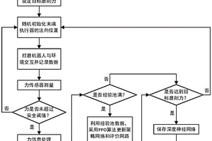 基于深度強化學習PPO算法的磨削恒力控制方法