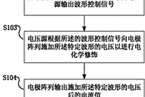 神經(jīng)電極的修飾檢測方法及系統(tǒng)