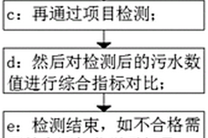 工業(yè)廢水達(dá)標(biāo)排放檢測(cè)方法