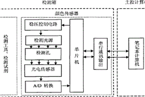 農(nóng)產(chǎn)品有害殘留物質(zhì)檢測儀