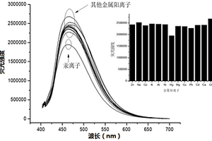 汞離子檢測的熒光探針材料及制備方法