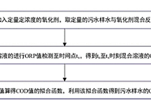 COD在線檢測方法及設(shè)備