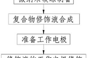 同時檢測鉛、鎘離子的復(fù)合物修飾電極的制備方法