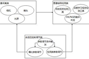 自動調(diào)參的表面缺陷檢測系統(tǒng)與方法