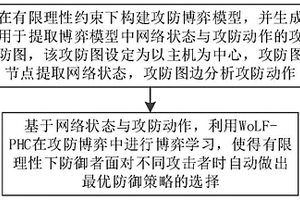 基于強化學習和攻防博弈的智能防御決策方法及裝置