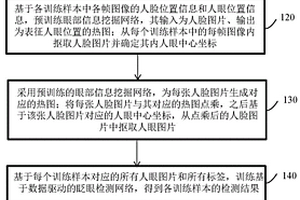 非受限條件下眨眼檢測(cè)模型及其構(gòu)建方法和應(yīng)用