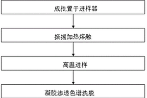 檢測卷煙爆珠中酸性綠50和/或固綠FCF的方法