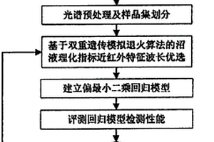 沼液理化指標近紅外光譜同步快速檢測方法