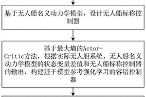 基于模型參考強(qiáng)化學(xué)習(xí)的無(wú)人船容錯(cuò)控制方法