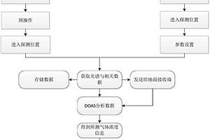 無(wú)人機(jī)載高排典型污染物差分吸收光譜檢測(cè)方法