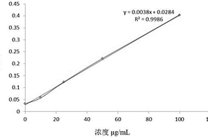 止血粉中吐溫80殘留量的檢測(cè)方法