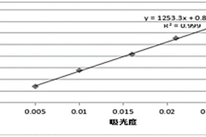 檢測電子級硫脲中硫化物含量的方法