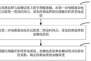 血糖檢測方法、裝置及血糖檢測設備