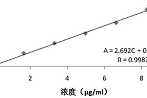 樣品中蛋白質(zhì)的檢測(cè)方法