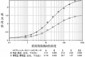 檢測(cè)門(mén)冬胰島素中重組羧肽酶B殘留量的試劑盒及方法