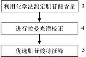 基于拉曼光譜生鮮雞肉中鮮味物質(zhì)肌苷酸的快速檢測(cè)方法