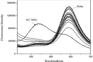 檢測(cè)二氧化硫衍生物的比率熒光探針及其應(yīng)用