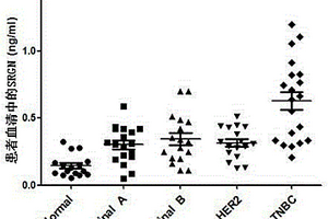 SRGN基因作為檢測三陰性乳腺癌血清標志物的應用