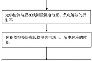 全釩液流電池各離子濃度的在線檢測(cè)方法和系統(tǒng)