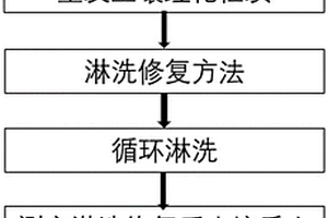 重金屬污染土壤的化學淋洗修復方法