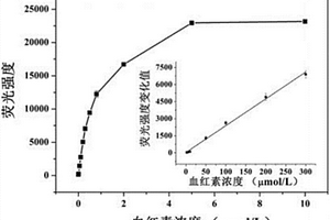 血紅素溶液濃度的檢測(cè)方法