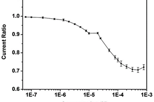 通過(guò)單個(gè)氧化還原分子的雙峰信號(hào)實(shí)現(xiàn)E-AB傳感器免校準(zhǔn)的檢測(cè)方法