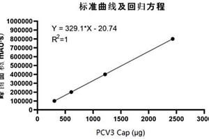 豬圓環(huán)病毒3型純品蛋白的定量檢測(cè)方法