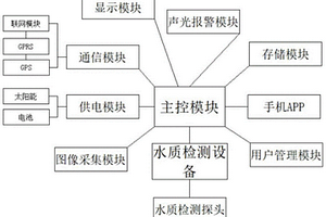 水質(zhì)環(huán)境檢測(cè)系統(tǒng)