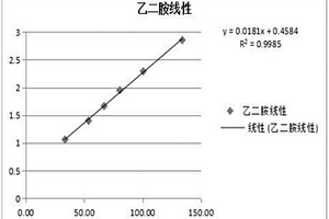 檢測硫辛酸注射液中乙二胺的方法