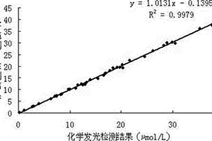 抗干擾性強(qiáng)的同型半胱氨酸檢測(cè)試劑盒