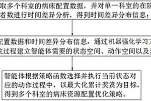 基于強(qiáng)化學(xué)習(xí)的病床資源配置優(yōu)化方法、系統(tǒng)及終端