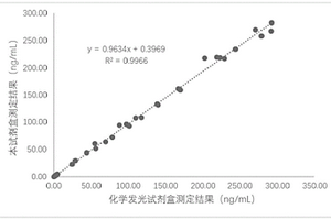 檢測(cè)肌酸激酶同工酶CK-MB的膠乳增強(qiáng)免疫比濁法試劑盒