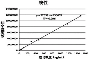 快速檢測(cè)中性粒細(xì)胞明膠酶相關(guān)脂質(zhì)運(yùn)載蛋白的試劑盒