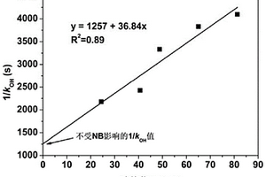 利用探針化合物檢測(cè)羥基自由基濃度的方法