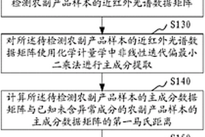 檢測(cè)農(nóng)副產(chǎn)品異常成分的方法及裝置