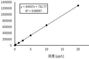 海洋水體中生物蝶呤的檢測(cè)方法