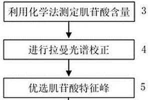 基于拉曼光譜生鮮魚肉中鮮味物質(zhì)肌苷酸的快速檢測方法