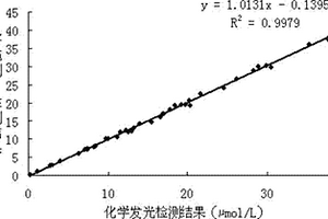 抗干擾性強(qiáng)的同型半胱氨酸檢測(cè)試劑盒