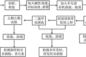 煙草及煙草制品的處理方法、煙草及煙草制品中多種成分的檢測(cè)方法