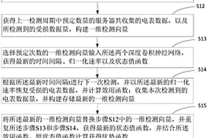 智能電網(wǎng)中針對(duì)高級(jí)可持續(xù)性威脅的檢測(cè)方法